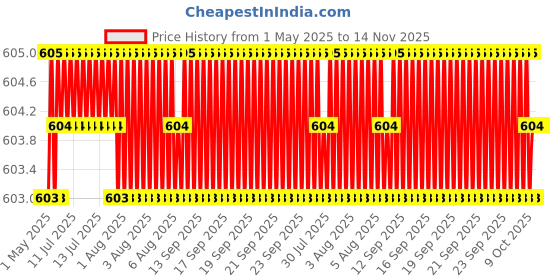 moglix.com YG-1 2.9x100mm Long Series HSS M42 Parallel Shank Twist Drill, D2104 yg-1 Price History Graph from 1 May 2025 to 13 Nov 2025