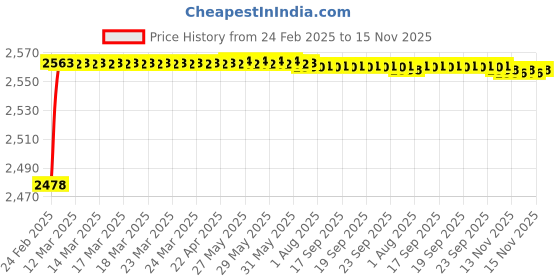 moglix.com YG-1 29x296mm Long Series HSS M42 Taper Shank Twist Drill, D2225 yg-1 Price History Graph from 24 Feb 2025 to 15 Nov 2025