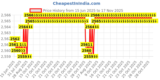 moglix.com YG-1 29x351mm Long Series HSS M2 Black Taper Shank Twist Drill, D1206 yg-1 Price History Graph from 15 Jun 2025 to 17 Nov 2025