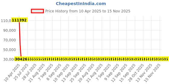 moglix.com YG-1 29x450mm Long Series HSS M2 Taper Shank Extra Long Drill yg-1 Price History Graph from 10 Apr 2025 to 15 Nov 2025
