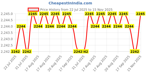 moglix.com YG-1 2mm 2 Flute Carbide Ball Nose End Mill for RIB Processing, G8A46941 yg-1 Price History Graph from 22 Jul 2025 to 15 Nov 2025