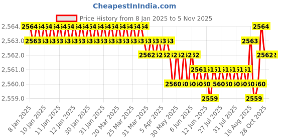 moglix.com YG-1 2mm 2 Flute Carbide Ball Nose End Mill for RIB Processing, G8A46945 yg-1 Price History Graph from 8 Jan 2025 to 5 Nov 2025