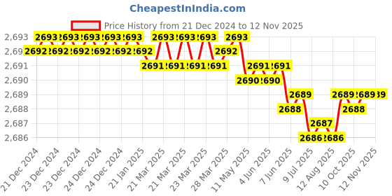 moglix.com YG-1 2mm 2 Flute Carbide Ball Nose End Mill for RIB Processing, G8A54909 yg-1 Price History Graph from 21 Dec 2024 to 11 Nov 2025