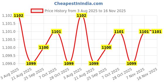 moglix.com YG-1 2mm 2 Flute Carbide Short End Mill, EM424020 yg-1 Price History Graph from 3 Aug 2025 to 15 Nov 2025