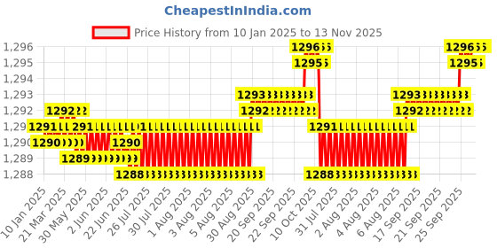 moglix.com YG-1 2mm 2 Flute HSSCo8 Short End Mill, EU464020 yg-1 Price History Graph from 10 Jan 2025 to 13 Nov 2025