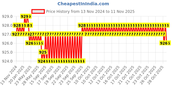 moglix.com YG-1 2mm 3 Flute Carbide Short End Mill, EG425020 yg-1 Price History Graph from 13 Nov 2024 to 11 Nov 2025
