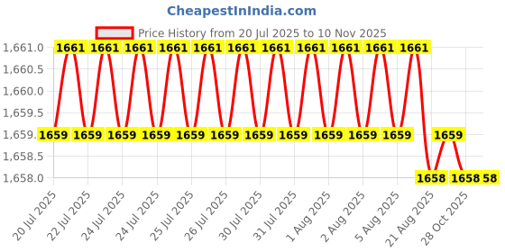 moglix.com YG-1 2mm 3 Flute Carbide Short End Mill, EG446020 yg-1 Price History Graph from 20 Jul 2025 to 10 Nov 2025