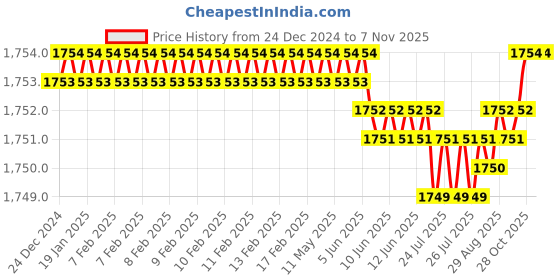 moglix.com YG-1 2mm 3 Flute Carbide Short End Mill, EM446020 yg-1 Price History Graph from 24 Dec 2024 to 5 Nov 2025