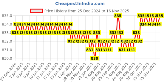 moglix.com YG-1 2mm 3 Flute HSSCo8 Short End Mill, E7552020 yg-1 Price History Graph from 25 Dec 2024 to 15 Nov 2025