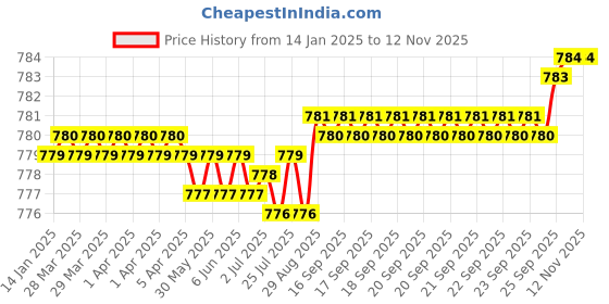 moglix.com YG-1 2mm 3 Flute HSSCo8 Short End Mill, E7553020 yg-1 Price History Graph from 14 Jan 2025 to 12 Nov 2025