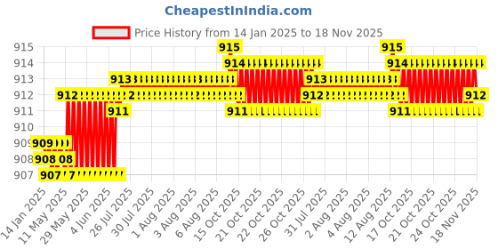 moglix.com YG-1 2mm 3 Flute HSSCo8 Short End Mill, EQ551020 yg-1 Price History Graph from 14 Jan 2025 to 18 Nov 2025