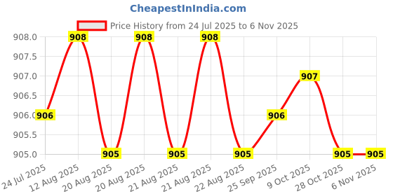 moglix.com YG-1 2mm 3 Flute HSSCo8 Short End Mill, EQ553020 yg-1 Price History Graph from 24 Jul 2025 to 6 Nov 2025