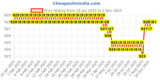 moglix.com YG-1 2mm 4 Flute Carbide Short End Mill, EG432020 yg-1 Price History Graph from 14 Jan 2025 to 5 Nov 2025