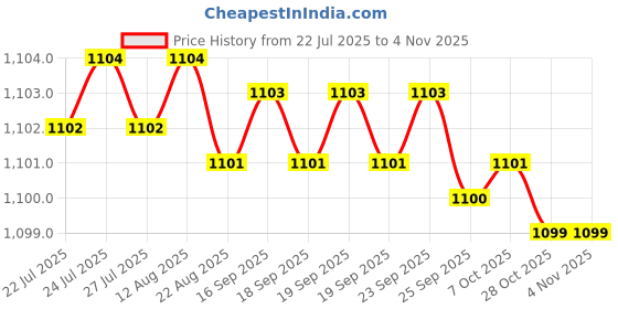 moglix.com YG-1 2mm 4 Flute Carbide Short End Mill, EM432020 yg-1 Price History Graph from 22 Jul 2025 to 4 Nov 2025