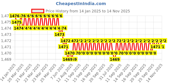 moglix.com YG-1 2mm 4 Flute Carbide Short End Mill, EM448020 yg-1 Price History Graph from 14 Jan 2025 to 13 Nov 2025