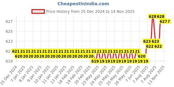moglix.com YG-1 2mm 4 Flute Carbide Short End Mill, GSA69020 yg-1 Price History Graph from 25 Dec 2024 to 13 Nov 2025