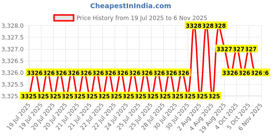 moglix.com YG-1 2mm D-POWER 2 Flute Carbide Ball Nose End Mill with Taper Neck, GEB02020300060 yg-1 Price History Graph from 19 Jul 2025 to 6 Nov 2025
