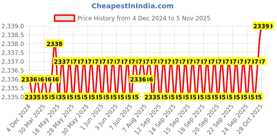 moglix.com YG-1 2mm Economy Carbide Short End Mill with Corner Radius, GE928020 yg-1 Price History Graph from 4 Dec 2024 to 5 Nov 2025