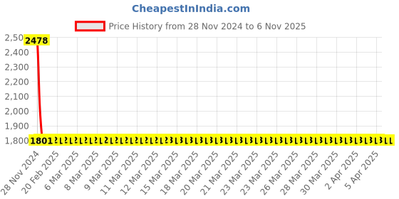 moglix.com YG-1 2mm HSS-Co8 End Mill, E2412 yg-1 Price History Graph from 28 Nov 2024 to 6 Nov 2025