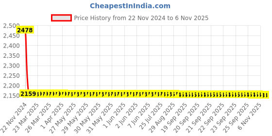 moglix.com YG-1 2mm HSS-E Hand Chucking Reamer with Parallel Shank, K21010 yg-1 Price History Graph from 22 Nov 2024 to 5 Nov 2025