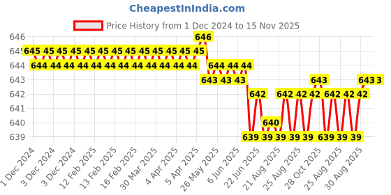 moglix.com YG-1 2mm HSSCo8 2 Flutes Long End Mill, E2571020 yg-1 Price History Graph from 1 Dec 2024 to 15 Nov 2025