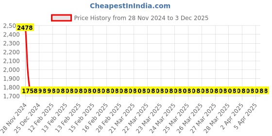 moglix.com YG-1 2mm Short Ball Nose K2 End Mill, G9634 yg-1 Price History Graph from 28 Nov 2024 to 3 Dec 2025
