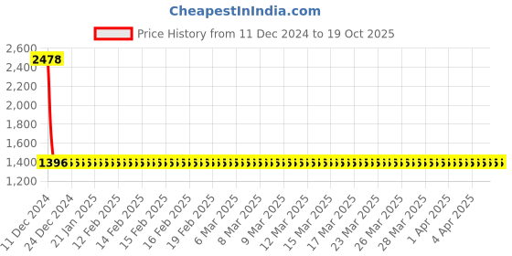 moglix.com YG-1 2mm Short K2 End Mill, G9A69 yg-1 Price History Graph from 11 Dec 2024 to 18 Oct 2025