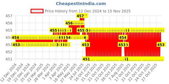 moglix.com YG-1 2x35mm 3 Flute Carbide Short End Mill, E5410020 yg-1 Price History Graph from 12 Dec 2024 to 15 Nov 2025