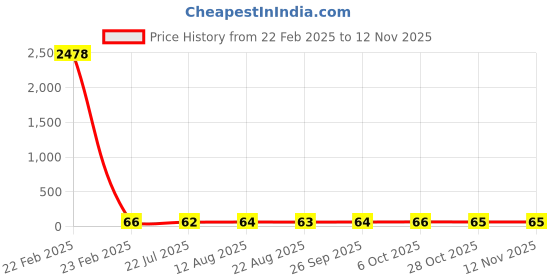 moglix.com YG-1 2x49mm Jobber Series HSS M2 Bright Parallel Shank Twist Drill, D1125 yg-1 Price History Graph from 22 Feb 2025 to 11 Nov 2025