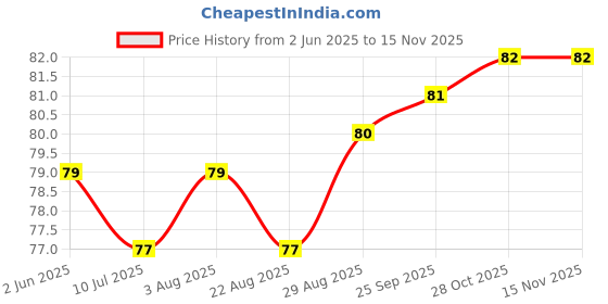 moglix.com YG-1 2x49mm TiAIN Coated HSS Jobber Drill, D1GP125020 yg-1 Price History Graph from 2 Jun 2025 to 13 Nov 2025