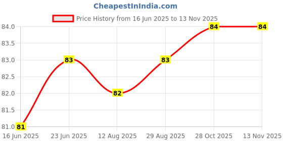 moglix.com YG-1 2x49mm TiAIN Coated HSS Jobber Drill, D1GP165020 yg-1 Price History Graph from 16 Jun 2025 to 12 Nov 2025