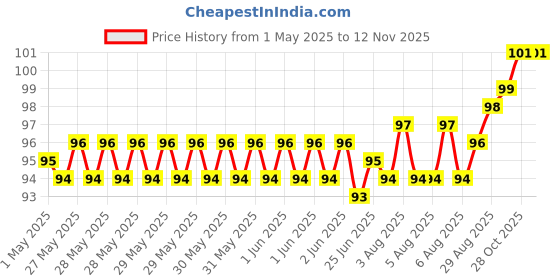 moglix.com YG-1 2x49mm TiAIN Coated HSS Jobber Drill, DLGP195020 yg-1 Price History Graph from 1 May 2025 to 11 Nov 2025
