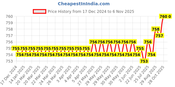 moglix.com YG-1 2x51mm HSSCo8 2 Flutes Long End Mill, E4571020 yg-1 Price History Graph from 17 Dec 2024 to 6 Nov 2025