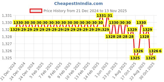 moglix.com YG-1 2x54mm HSSCo8 2 Flutes Long End Mill, EQ509020 yg-1 Price History Graph from 21 Dec 2024 to 13 Nov 2025