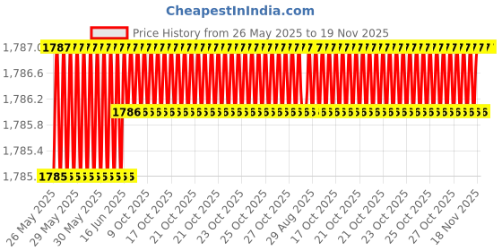 moglix.com YG-1 2x56mm HSS Tin HPD Jobber Drill, D2107 yg-1 Price History Graph from 26 May 2025 to 19 Nov 2025