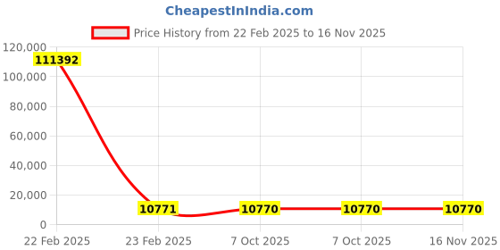 moglix.com YG-1 30.16x301mm Long Series HSS M2 Black Taper Shank Twist Drill, D1205 yg-1 Price History Graph from 22 Feb 2025 to 16 Nov 2025