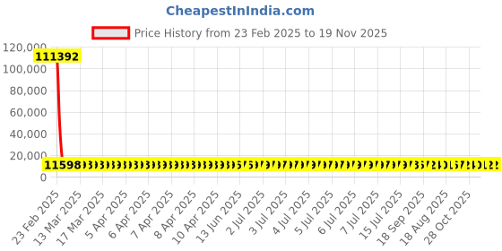 moglix.com YG-1 30.25x301mm Long Series HSS M2 Bright Taper Shank Twist Drill, D1225 yg-1 Price History Graph from 23 Feb 2025 to 18 Nov 2025