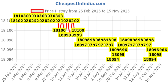 moglix.com YG-1 30.5x114x235mm HSS-Co5 Tin Coated Short Taper Shank Twist Drill, DN221305 yg-1 Price History Graph from 25 Feb 2025 to 15 Nov 2025