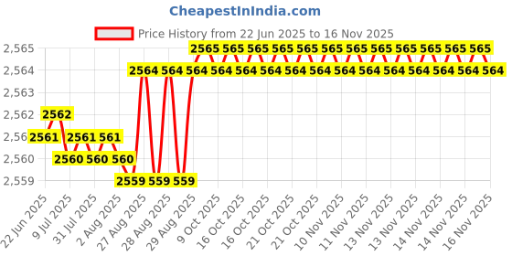 moglix.com YG-1 30.5x301mm Long Series HSS M2 Black Taper Shank Twist Drill, D1205 yg-1 Price History Graph from 22 Jun 2025 to 16 Nov 2025