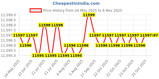 moglix.com YG-1 30.5x301mm Long Series HSS M2 Bright Taper Shank Twist Drill, D1225 yg-1 Price History Graph from 24 May 2025 to 5 Nov 2025