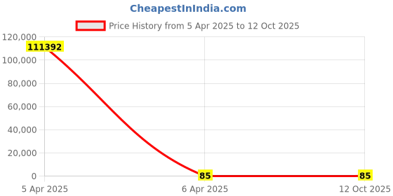 moglix.com YG-1 3.05x65mm Jobber Series HSS M2 Black Parallel Shank Twist Drill, D1105 yg-1 Price History Graph from 5 Apr 2025 to 12 Oct 2025