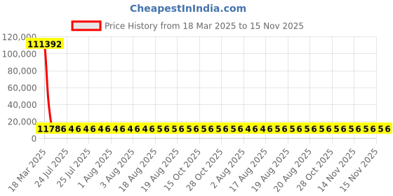 moglix.com YG-1 30.96x301mm Long Series HSS M2 Bright Taper Shank Twist Drill, D1225 yg-1 Price History Graph from 18 Mar 2025 to 15 Nov 2025