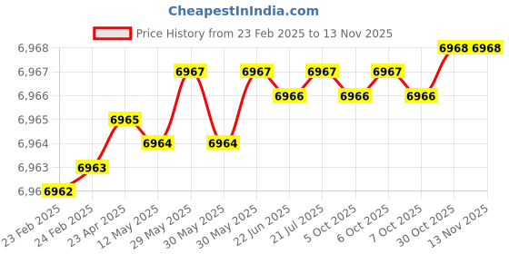 moglix.com YG-1 30mm 3FL HSS Counter Sink Drill Bit, C3139 yg-1 Price History Graph from 23 Feb 2025 to 11 Nov 2025