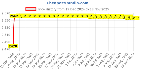 moglix.com YG-1 30mm HSS-Co8 Short Slot Drill End Mill, E2570 yg-1 Price History Graph from 19 Dec 2024 to 16 Nov 2025