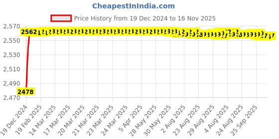 moglix.com YG-1 30mm HSS Long End Mill, E199923 yg-1 Price History Graph from 19 Dec 2024 to 15 Nov 2025