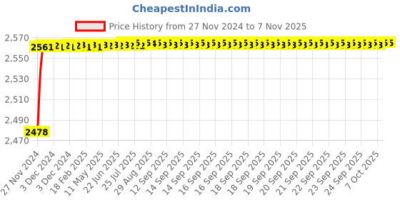moglix.com YG-1 30mm HSS Machine Reamer, K11720 yg-1 Price History Graph from 27 Nov 2024 to 6 Nov 2025
