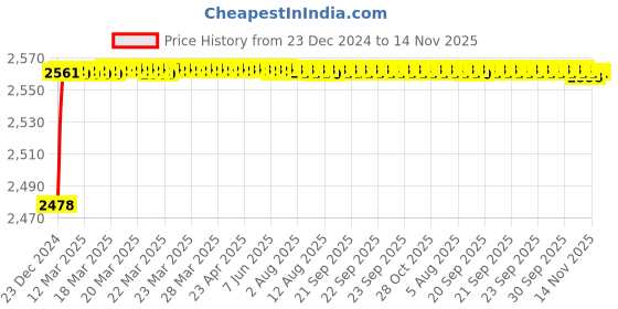 moglix.com YG-1 30mm HSS Slot Drill End Mill, E19992-2 yg-1 Price History Graph from 23 Dec 2024 to 14 Nov 2025