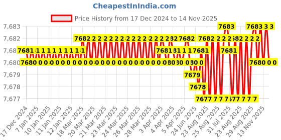 moglix.com YG-1 30mm HSSCO8 End Mill, E2676600, Overall Length: 30mm &a; Cutting Diameter: 60 mm yg-1 Price History Graph from 17 Dec 2024 to 13 Nov 2025