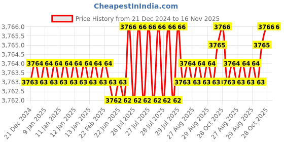 moglix.com YG-1 30mm HSSCo8 Roughing End Mill, E2675300 yg-1 Price History Graph from 21 Dec 2024 to 15 Nov 2025