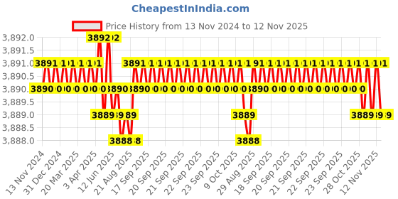moglix.com YG-1 30x121mm HSSCo8 2 Flutes Long End Mill, E7571300 yg-1 Price History Graph from 13 Nov 2024 to 12 Nov 2025